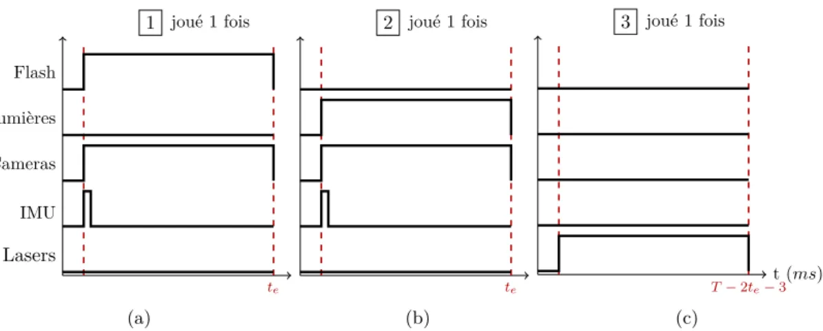 Figure 1.6 – Description de la séquence du mode « normal » de fonctionnement. Ici, t e cor-