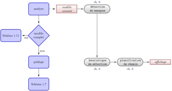 Figure 1.10 – Mode d’aide à l’opérateur pour compléter le modèle