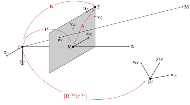 Figure 2.1 – Représentation du modèle sténopé et de la projection d’un point dans l’image