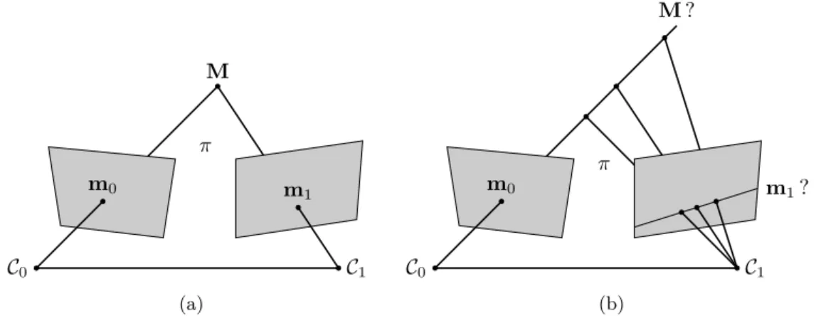 Figure 2.3 – (a) Les projections d’un point du monde dans les deux images sont coplanaires avec ce point et les centres optiques