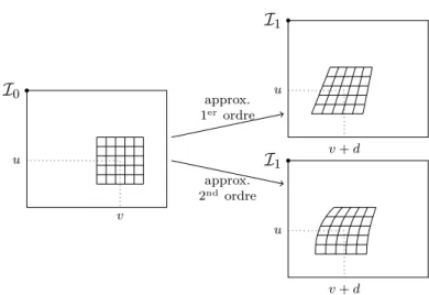 Figure 2.7 – Approximations de la déformation de la région de référence au premier et au second ordre dans le cas rectifié.