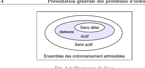 Fig. 1.4: Diagramme de Venn