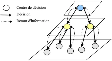 Fig. 2.1: Une organisation centralisée et hiérarchique des décisions