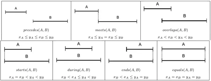Fig. 3.1: Algèbre de Allen