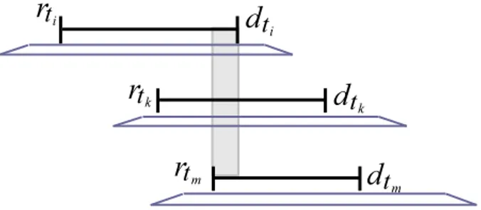 Fig. 3.10: Structure pyramidale de m sommets sans bases communes et rt m &lt; d t 1