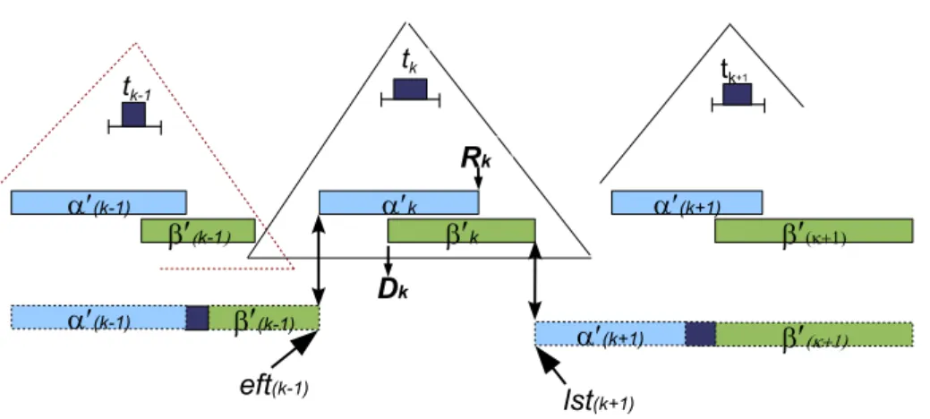 Fig. 3.11: Inter-dépendance des sous-séquences d'une structure multi-pyramidale chevaucher, voir Figure 3.11 