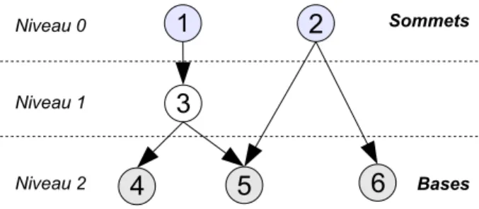 Fig. 3.13: Graphe d'intervalles sommet-base associé à l'exemple de la Figure 3.3 3.6.4 Étude de la dominance du théorème des pyramides