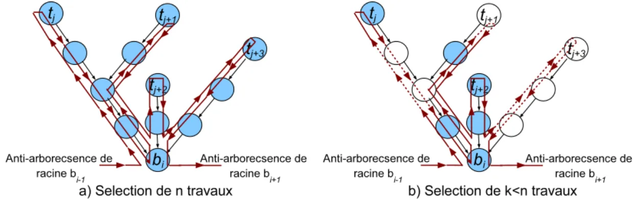 Fig. 3.14: Anti-arborescence et séquence maître-pyramide