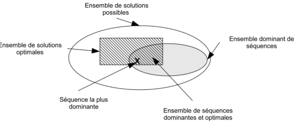 Fig. 4.1: La séquence la plus dominante dans l'ensemble des solutions possibles