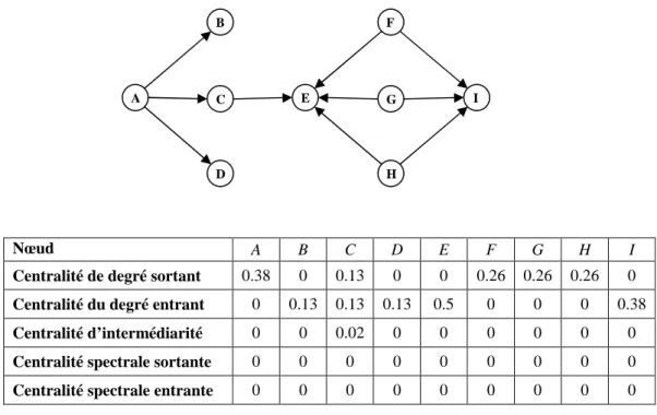 Figure 1.11 - Centralités de degré, d’intermédiarité et spectrale  pour les nœuds du graphe G3