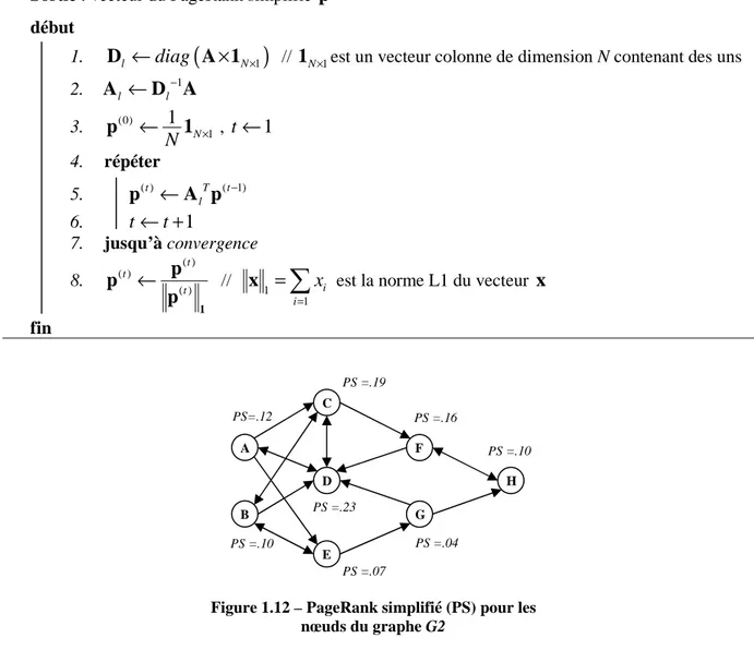 Figure 1.12 – PageRank simplifié (PS) pour les  nœuds du graphe G2A B C D E F G  H PS =.19 PS =.10 PS =.23 PS =.07 PS =.16 PS =.04  PS =.10 PS=.12 