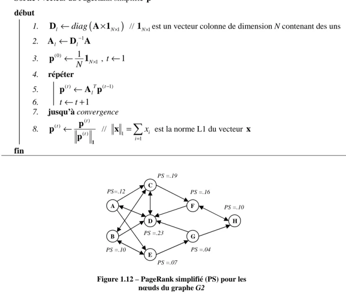 Figure 1.12 – PageRank simplifié (PS) pour les  nœuds du graphe G2A B C D E F G  H PS =.19 PS =.10 PS =.23 PS =.07 PS =.16 PS =.04  PS =.10 PS=.12 