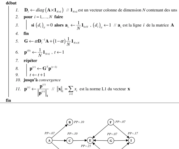 Figure 1.14 – PageRank pratique (PP) pour les nœuds du  graphe G3