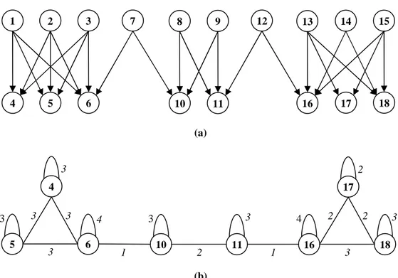 Tableau 2.2 - Degrés d'autorité calculés par HITS pour les nœuds des graphes G2 et G3 