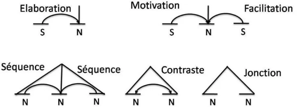 Figure 2-13 : Les différents schémas rhétoriques.     