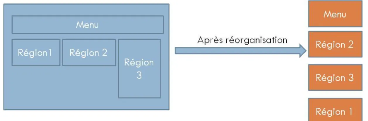 Figure 2-18 Représentation restructurée de la page web par IBM Accessibility 