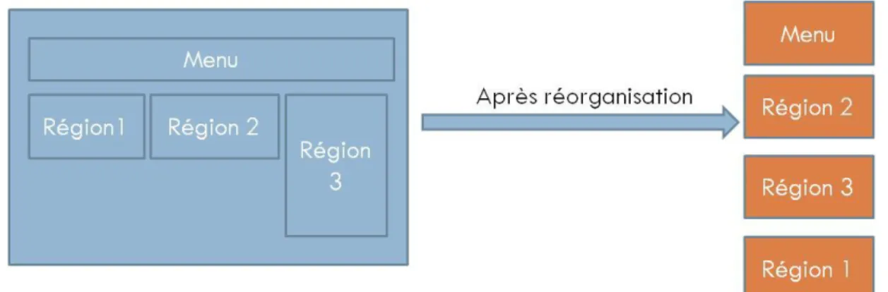 Figure 2-18 Représentation restructurée de la page web par IBM Accessibility 