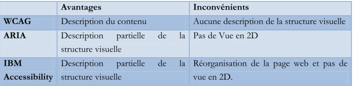 Tableau 2-2 : Avantages et Inconvénients des travaux d’accessibilité. 
