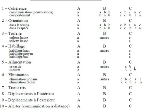 Figure 2.4 – Les variables discriminantes de la grille AGGIR et leurs modalités