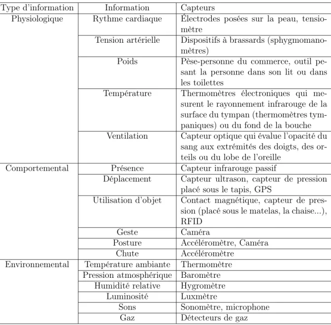 Table 2.1 – Les capteurs et leurs types d’informations collectées