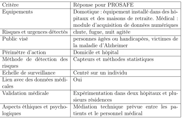 Table 2.3 – Caractéristiques de PROSAFE