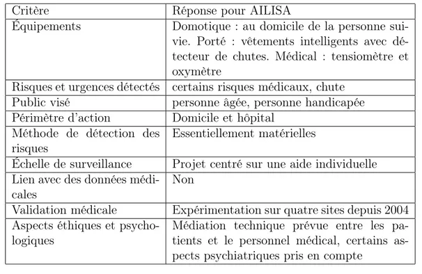 Table 2.4 – Caractéristiques de AILISA