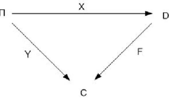 Figure 3.1 – fonction de classement