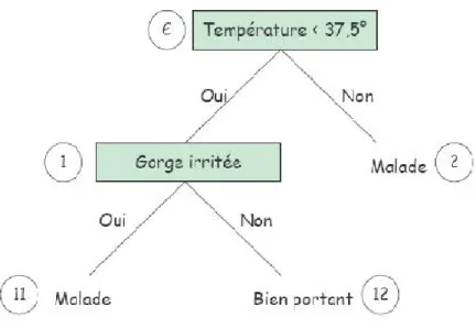 Figure 3.2 – exemple d’un arbre de décision