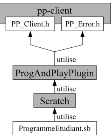 figure 4.30) redéfinit l’ensemble des fonctions de la librairie « pp-client » pour qu’elles soient exploitables par Squeak.