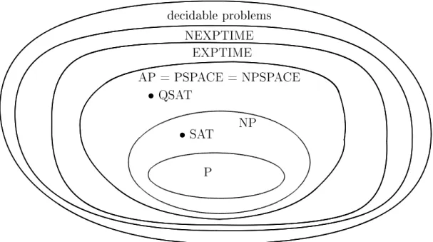 Figure 2.3: Complexity classes