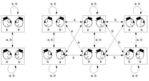 Figure 4.3: Kripke structure when AGT = {a, b}.