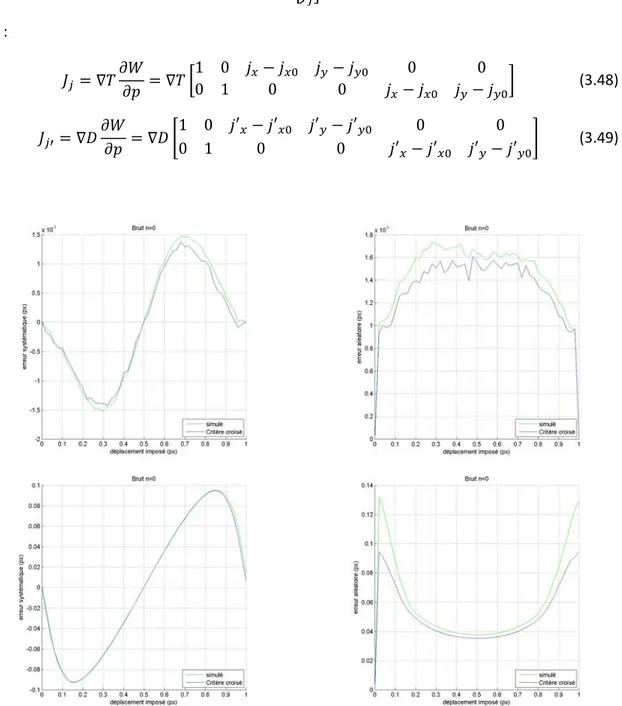 Figure 3. 5-Erreur systématique et erreur aléatoire du critère croisé comparées aux erreurs obtenues par  simulation