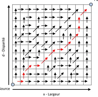 Figure 3. 7-Représentation du plus court chemin (rouge) au milieu de la matrice 