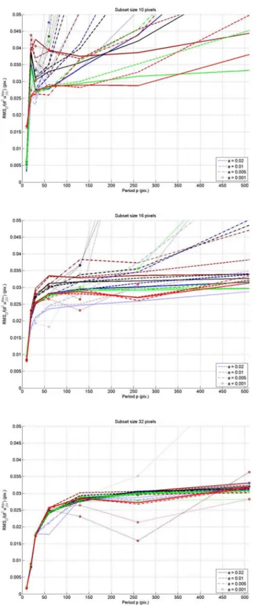 Figure 3. 14-RMS des différents logiciels de corrélation sur les images « sinus » du GDR2519