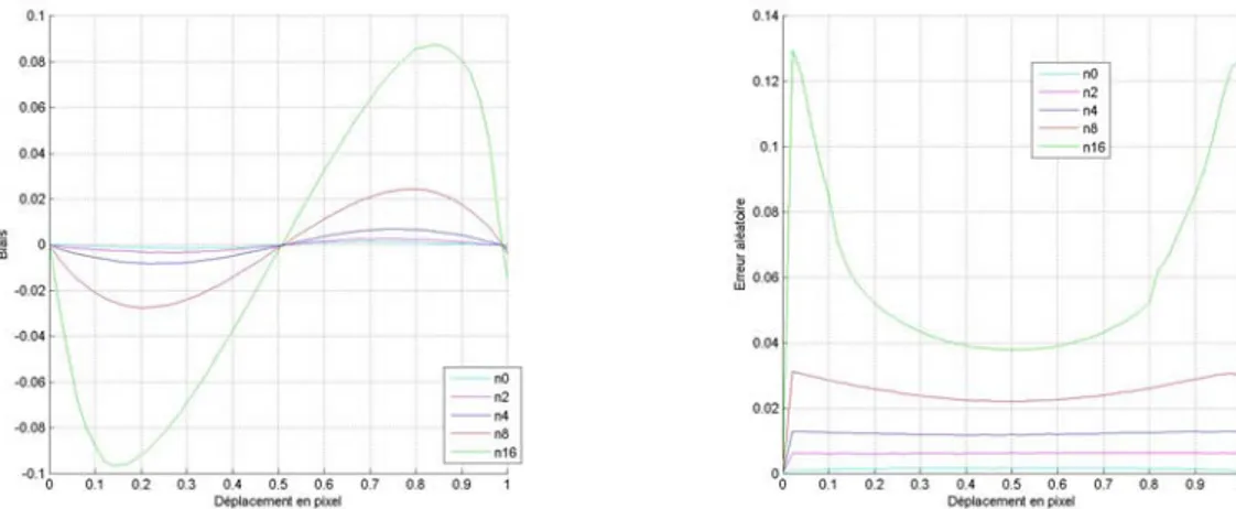 Figure 3. 17 : Erreur systématique et aléatoire simulées en fonction du niveau de bruit n dans les images