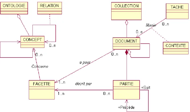Figure 2 : Méta-modèle conceptuel de représentation multi-facette de documents. 