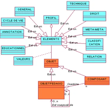Figure 4 : Facette de Description par des métadonnées LOM et   de la structure du document (SCORM) (Hernandez et al., 2008)