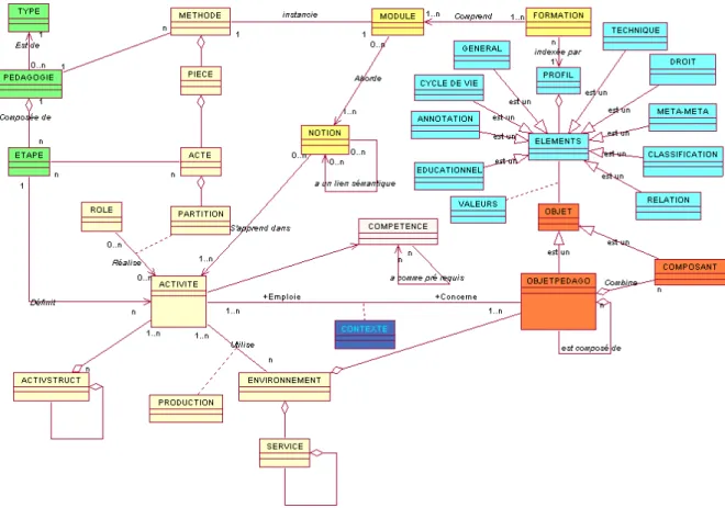 Figure 8 : Modèle complet intégrant les différentes facettes de description d’un document  dans son contexte d’utilisation (Hernandez et al., 2008)