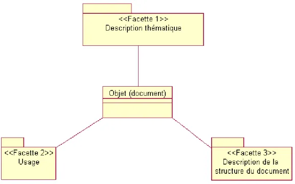 Figure 9 : Connaissances utiles pour représenter un document de maintenance et son usage 