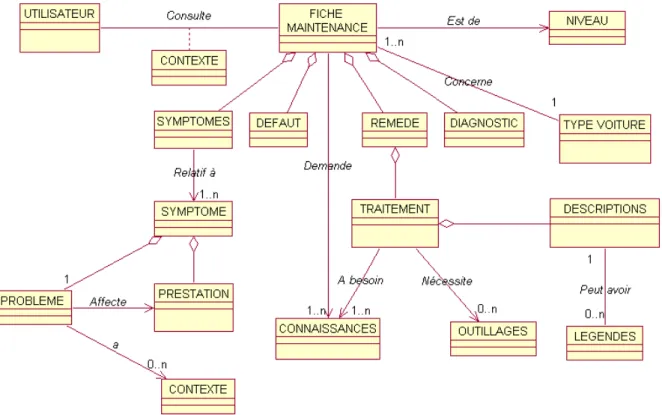 Figure 13 : Modèle complet intégrant les différents aspects de représentation des documents  de maintenance automobile