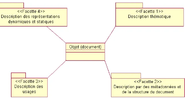 Figure 14 Connaissances utiles pour représenter un document musical Braille et son usage 