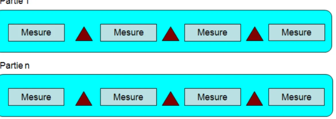 Figure 16 : Structure générale d’une partition Braille. 