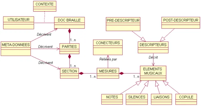 Figure 17 : Modèle de représentation multi-facette des partitions musicales Braille 