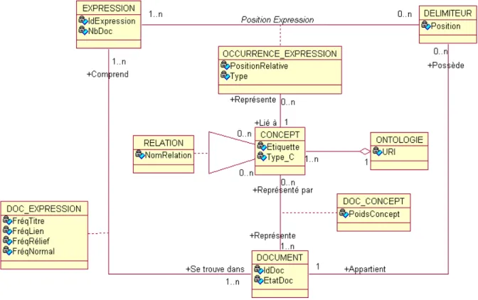 Figure 18 : Diagramme de classes représentant les données utilisées pour l’indexation