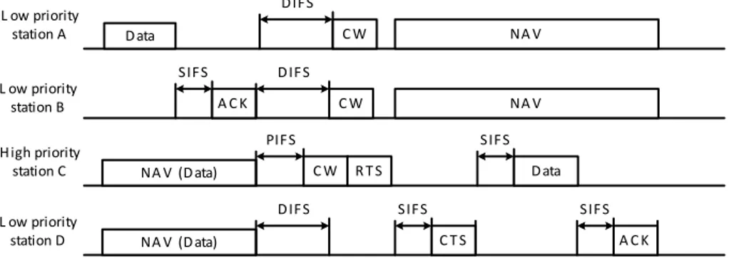 Figure 2-6. Service differentiation in DCF-PC. 
