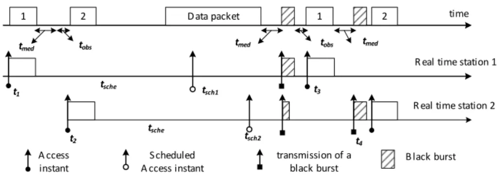 Figure 2-9. Channel access in BB-DCF. 