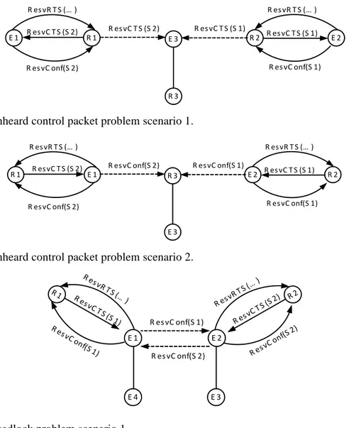 Figure 3-1. Unheard control packet problem scenario 1. 