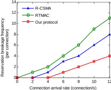 Figure 3-15. Reservation breakage frequency vs. the increase of connection arrival rate