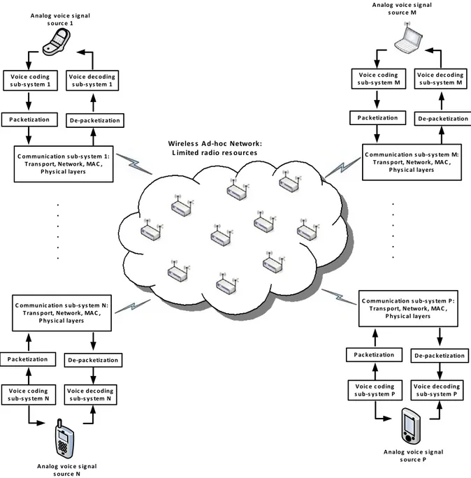 Figure 4-1. Generic architecture for voice/data communication over wireless ad-hoc networks