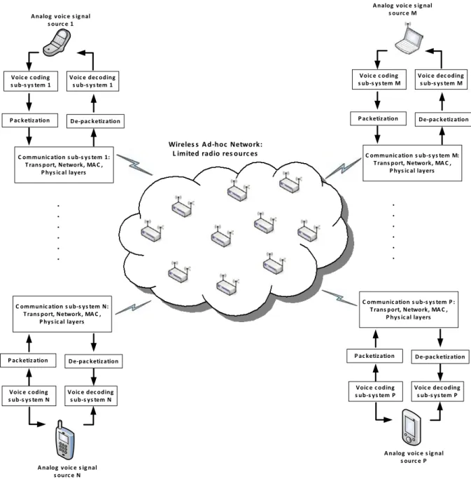 Figure 4-1. Generic architecture for voice/data communication over wireless ad-hoc networks